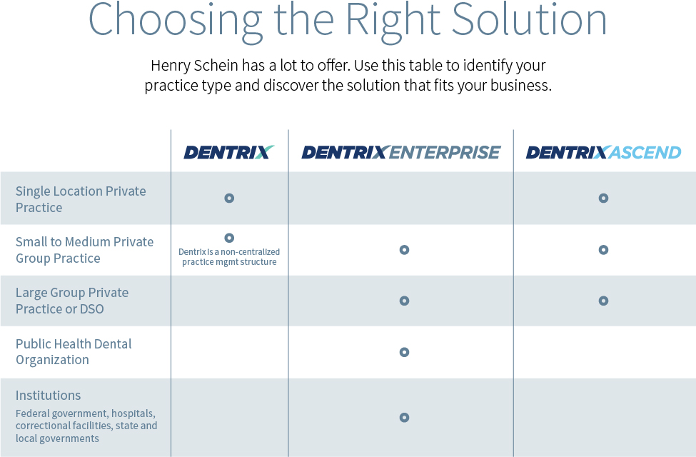dentrix software chart dental comparison enterprise which practice organization office management solutions